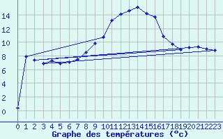 Courbe de tempratures pour Mariapfarr