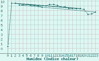 Courbe de l'humidex pour Helsinki Harmaja