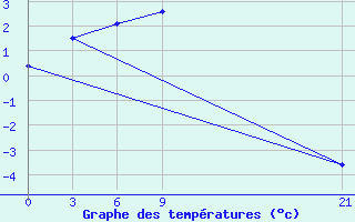 Courbe de tempratures pour Udachniy