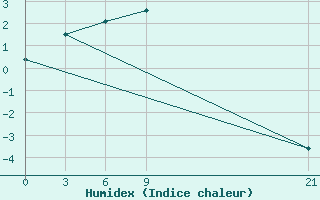 Courbe de l'humidex pour Udachniy