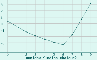 Courbe de l'humidex pour Mavrovo