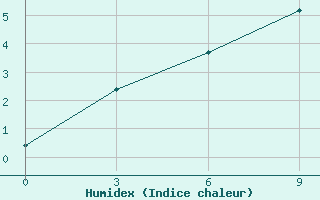 Courbe de l'humidex pour Jaksi