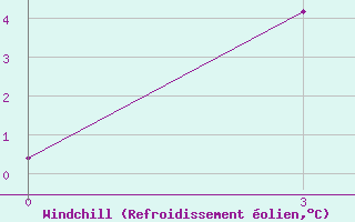 Courbe du refroidissement olien pour Sorocinsk
