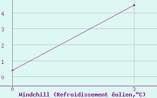 Courbe du refroidissement olien pour Qumarleb