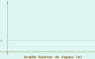 Courbe de la hauteur des vagues pour la bou&eacute;e 6100219