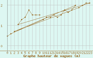 Courbe de la hauteur des vagues pour la bouée 6100196