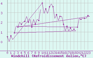 Courbe du refroidissement olien pour Vlieland