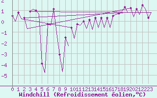 Courbe du refroidissement olien pour Platform F16-a Sea