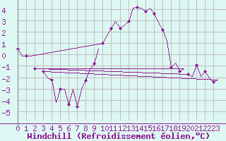 Courbe du refroidissement olien pour Nordholz