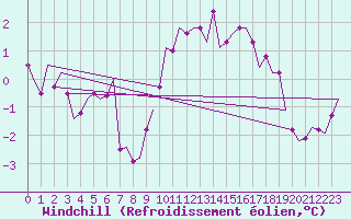 Courbe du refroidissement olien pour Oostende (Be)