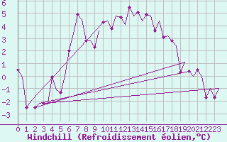 Courbe du refroidissement olien pour Groningen Airport Eelde