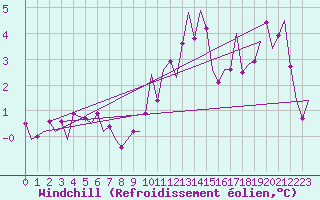 Courbe du refroidissement olien pour Saarbruecken / Ensheim