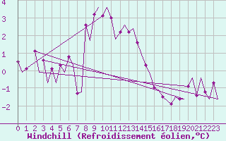 Courbe du refroidissement olien pour Samedam-Flugplatz