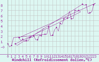Courbe du refroidissement olien pour Inverness / Dalcross