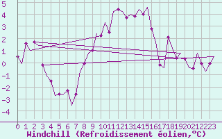 Courbe du refroidissement olien pour Leipzig-Schkeuditz