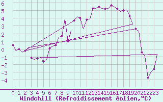 Courbe du refroidissement olien pour Dublin (Ir)
