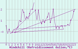 Courbe du refroidissement olien pour Hannover