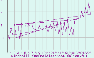 Courbe du refroidissement olien pour Platform F3-fb-1 Sea