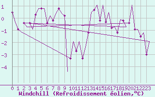 Courbe du refroidissement olien pour Salzburg-Flughafen
