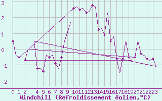 Courbe du refroidissement olien pour Wittmundhaven