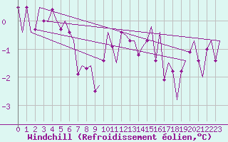 Courbe du refroidissement olien pour Brize Norton