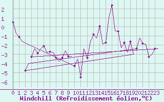 Courbe du refroidissement olien pour Lechfeld