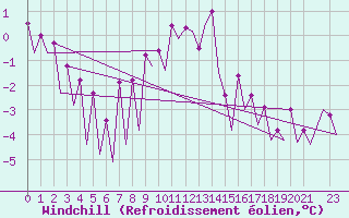 Courbe du refroidissement olien pour Frankfort (All)