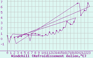 Courbe du refroidissement olien pour Platform F16-a Sea