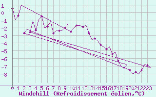 Courbe du refroidissement olien pour Landsberg