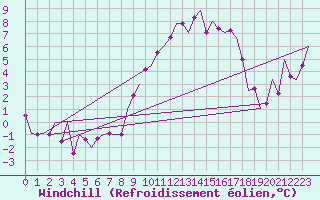 Courbe du refroidissement olien pour Stuttgart-Echterdingen