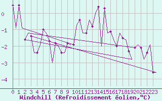 Courbe du refroidissement olien pour Stuttgart-Echterdingen