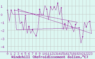 Courbe du refroidissement olien pour Timisoara