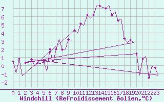 Courbe du refroidissement olien pour Grenchen