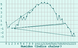 Courbe de l'humidex pour Wroclaw Ii