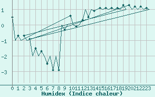Courbe de l'humidex pour Frankfort (All)
