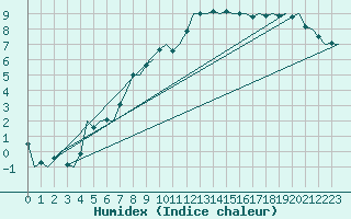 Courbe de l'humidex pour Holzdorf