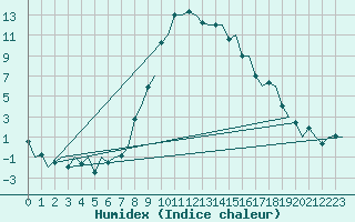 Courbe de l'humidex pour Samedam-Flugplatz