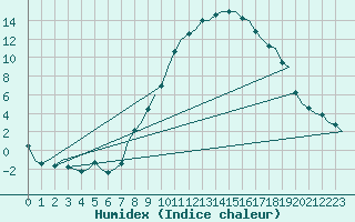 Courbe de l'humidex pour Erfurt-Bindersleben