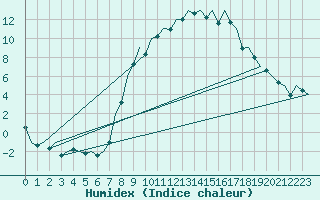 Courbe de l'humidex pour Hannover