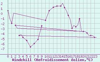 Courbe du refroidissement olien pour Kozani Airport