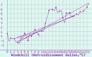 Courbe du refroidissement olien pour Molde / Aro