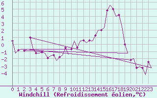 Courbe du refroidissement olien pour Kemi