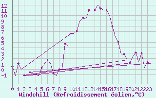 Courbe du refroidissement olien pour Torino / Caselle