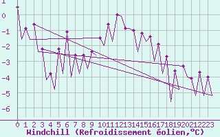 Courbe du refroidissement olien pour Frankfort (All)