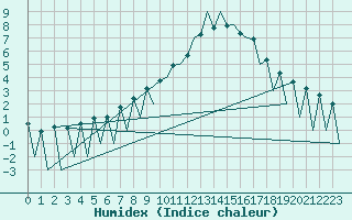 Courbe de l'humidex pour Lugano (Sw)