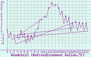 Courbe du refroidissement olien pour Huesca (Esp)
