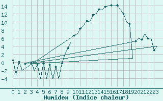 Courbe de l'humidex pour Leon / Virgen Del Camino