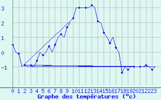Courbe de tempratures pour Lulea / Kallax