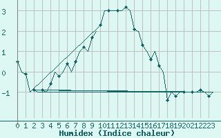 Courbe de l'humidex pour Lulea / Kallax