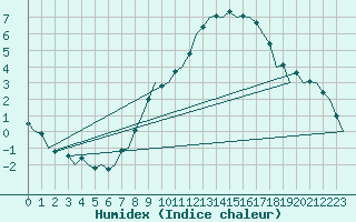 Courbe de l'humidex pour Hahn